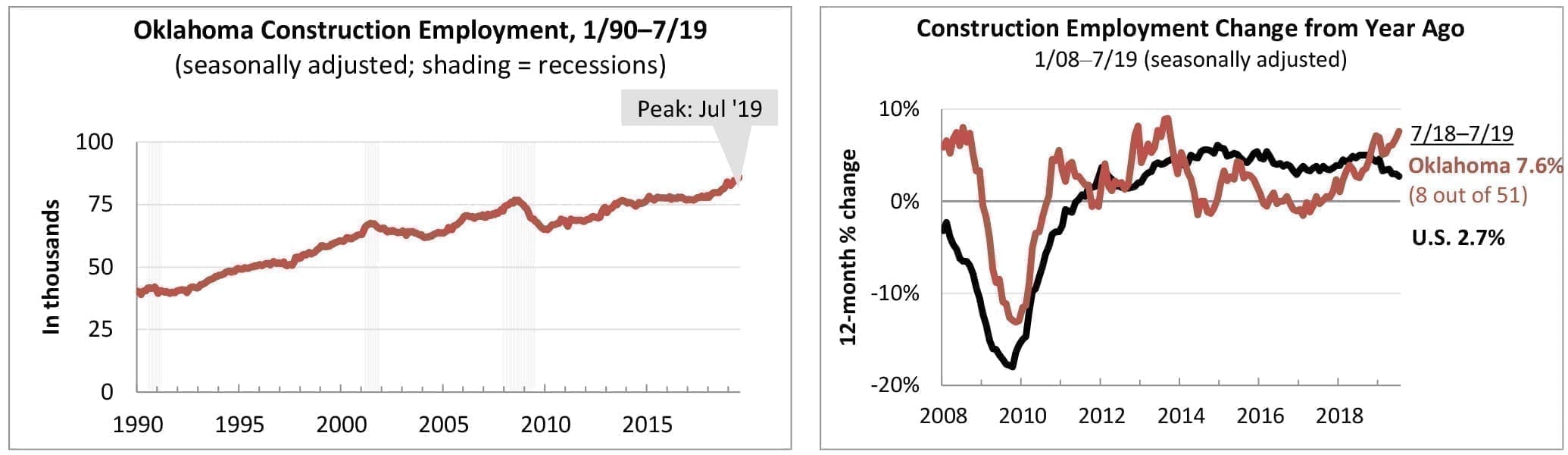 Oklahoma_Construction_Employment