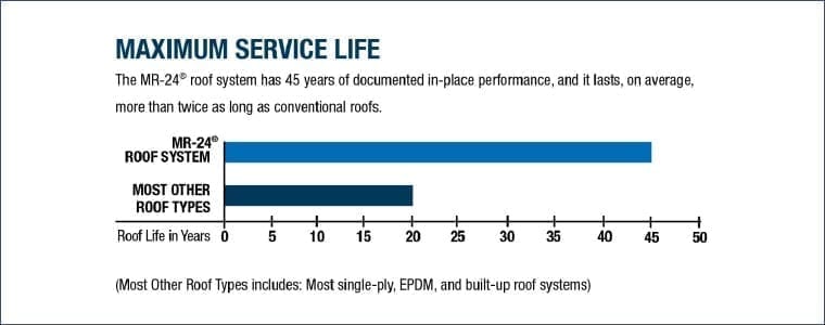 MR-24_Roof_System_Service_Life