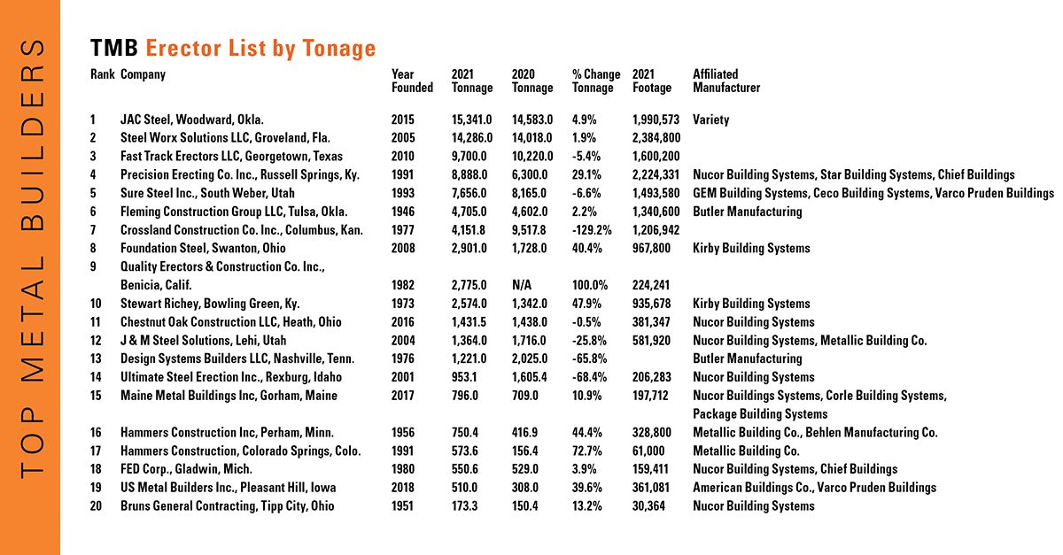 Top Metal Builders List