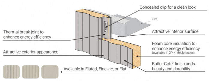 All About Insulated Metal Panels