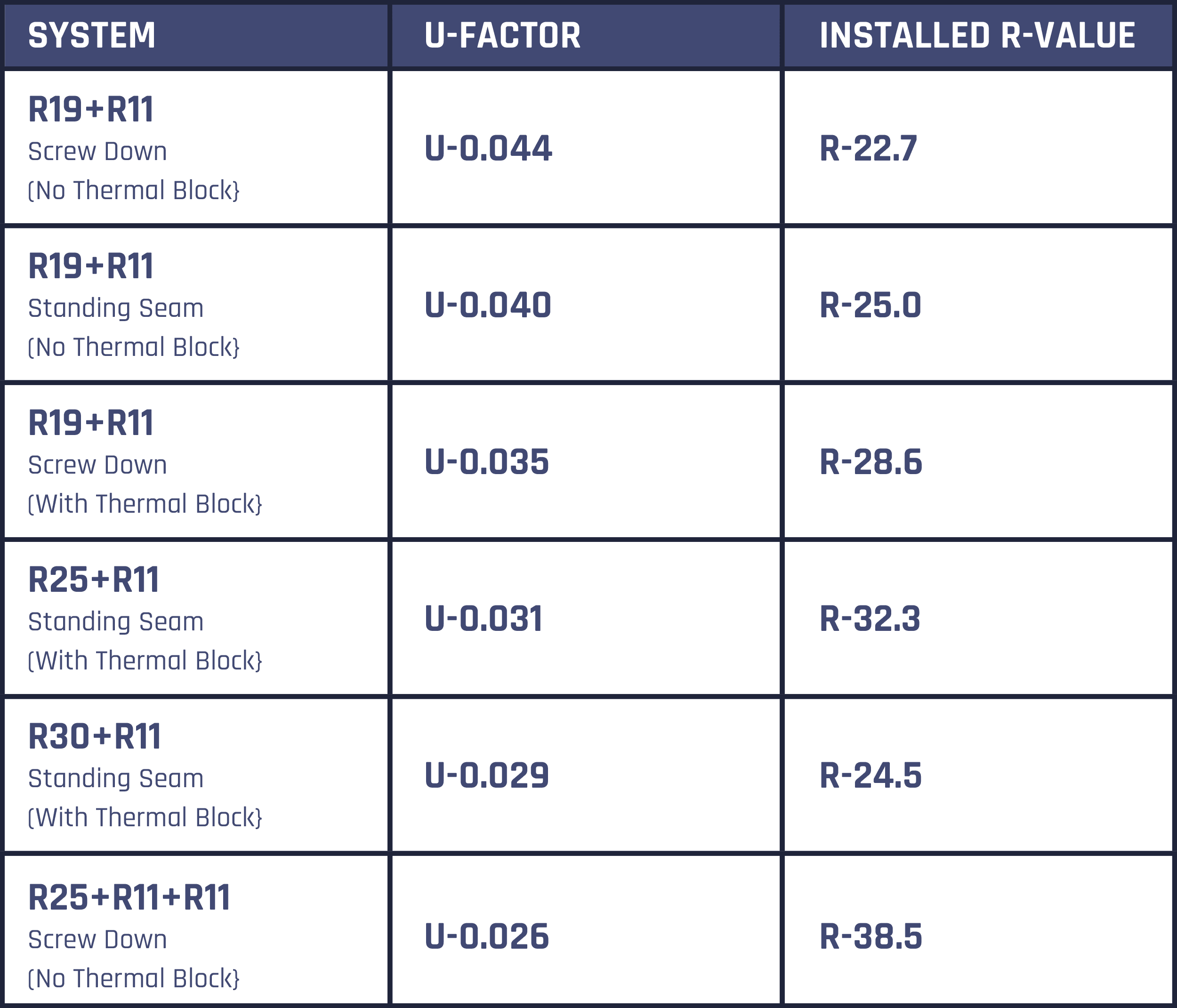 R-value Roofing Chart